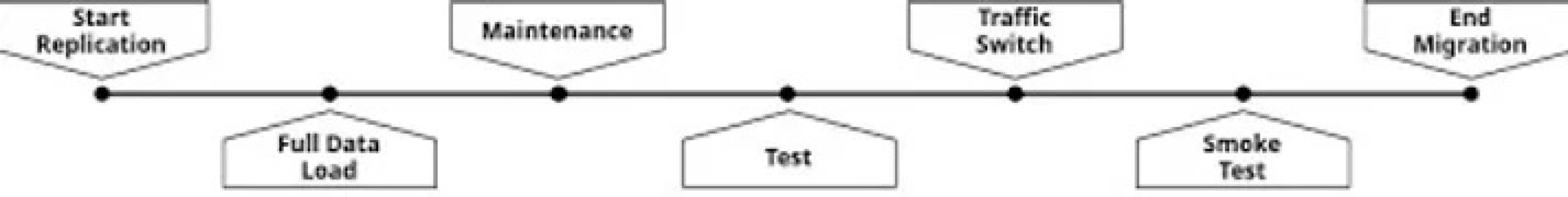 Figure illustrating Full data load and CDC (Change Data Capture) using DMS.