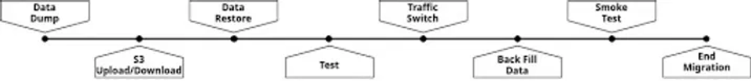 Fig 3. Option 2 of database migration.