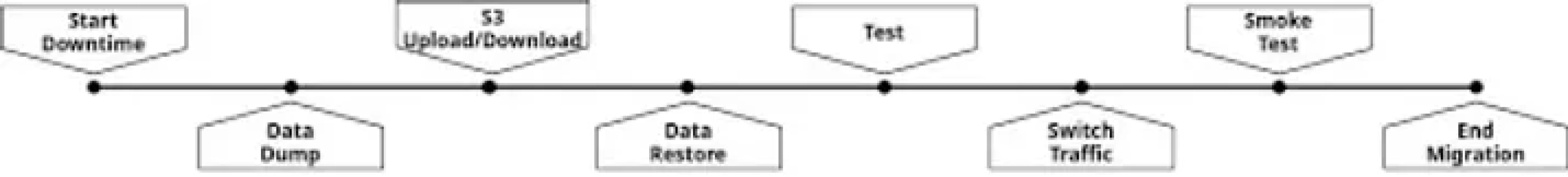 Fig 4. Option 3 of database migration.