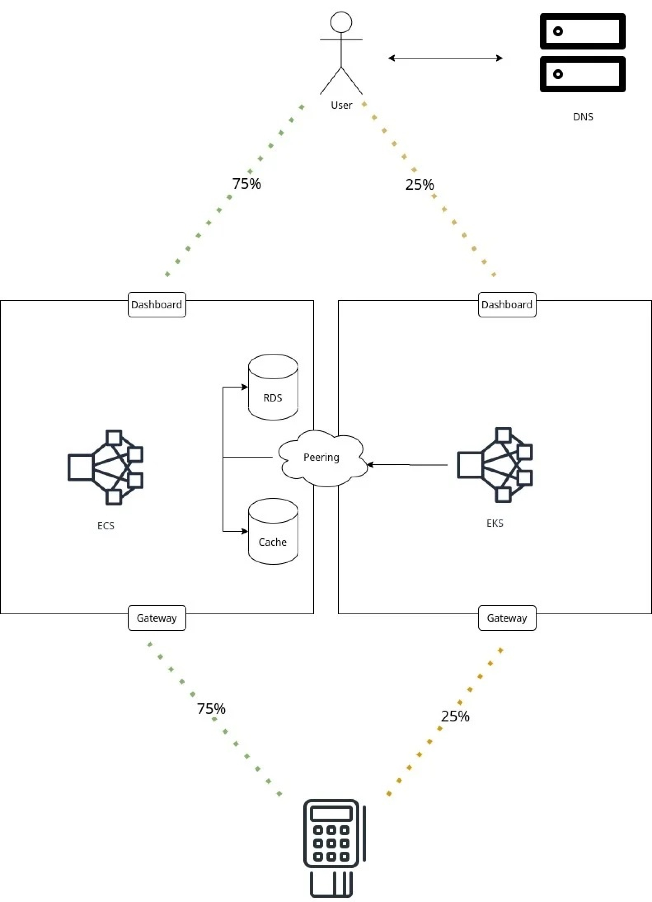 Fig 1. Stage 1 of Strangler Pattern.